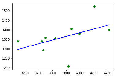 Regression Line